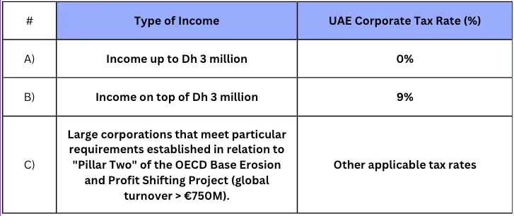 UAE Corporate Tax Rate